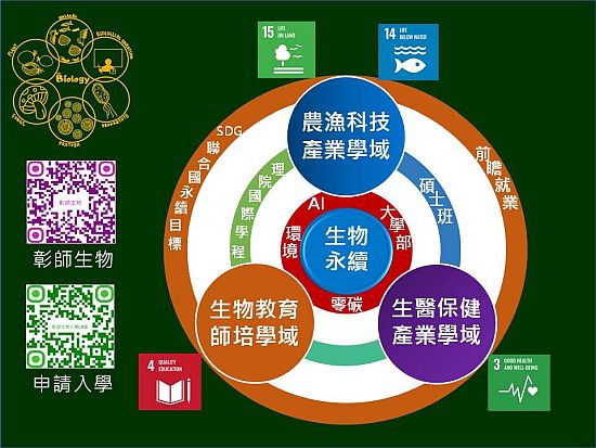 生物系之課程與畢業後產業間之鏈結